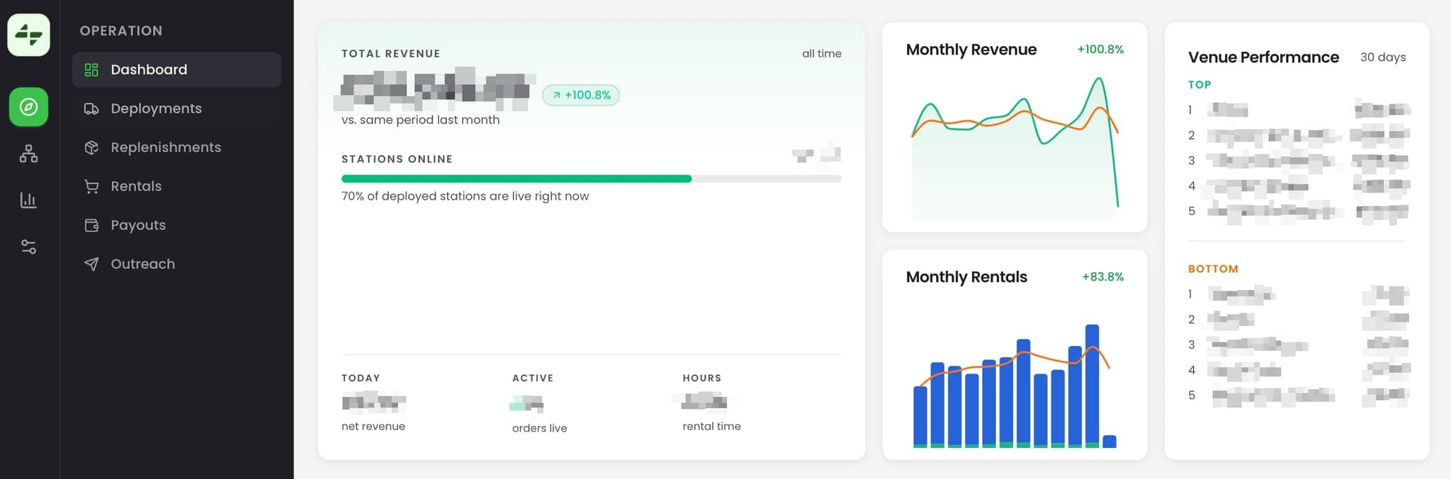The operator dashboard showing station status, rental volume and venue performance