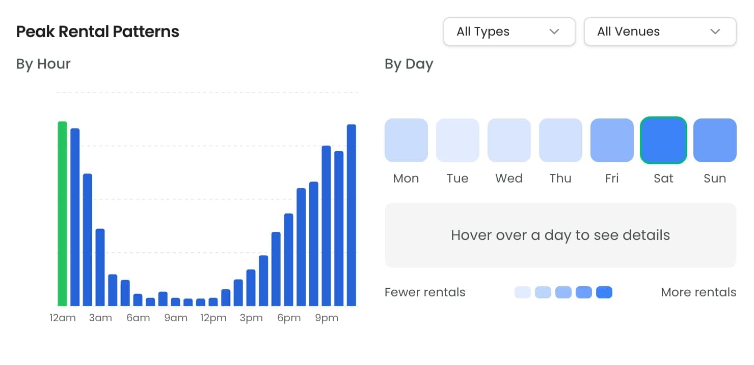 Oracle chart of rental patterns across venues by hour and day
