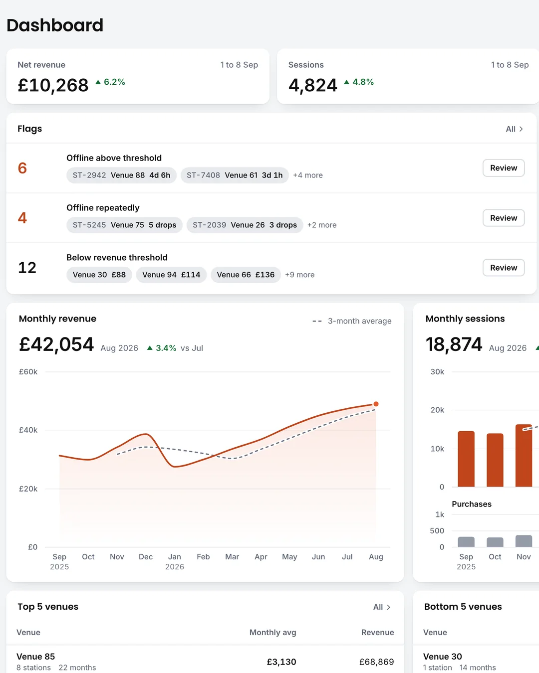 Robin's Dashboard: revenue and sessions, flags for stations to review, and monthly charts